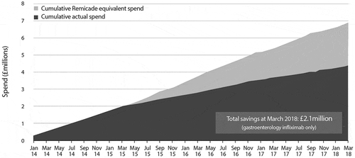 Figure 4. Cumulative drug acquisition costs before and after a switch from reference infliximab (Remicade) to biosimilar infliximab CT-P13 (started in April 2015) at University Hospital Southampton (Dr F Cummings personal communication).