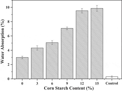 Figure 4. Hydroscopicity versus CS content of SBR.