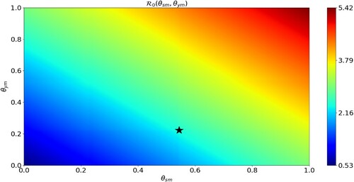 Figure 5. Effect of self-medication on the disease outbreak severity. The horizontal axis scales the fraction of infected seniors who self-medicate (θsm) and the vertical axis scales the fraction of infected youths who self-medicate (θym). The colour bar measures the value of R0 as a function of θsm and θym. R0 is minimal when both θsm and θym are small enough, and R0 is maximal when both θsm and θym are large. The black star is R0=2.4038 and represents the case of the parameters in Table 2.