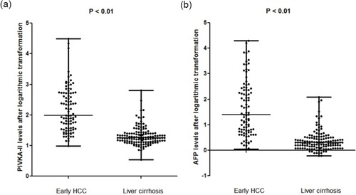 Figure 1 Difference of PIVKA and AFP plasma levels after logarithmic transformation between early HCC patients and liver cirrhosis in the analysis group. (A) Serum level of PIVKA-II among early HCC patients was 90.97 (9.7–30,766.38) mAU/mL, significantly higher than that of LC patients at 18 (3.49–626.34) mAU/mL (P < 0.01) in analysis group. (B) Serum level of AFP among early HCC patients was 15 (0.9–19,549.1) ng/mL, significantly higher than that of LC patients at 2.00 (0.6–121.8) ng/mL (P < 0.01) in analysis group.