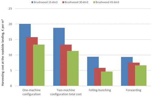 Figure 7. The effect of brushwood tree volume (dm3) on the harvesting cost at the roadside landing with the one-machine and two-machine configurations by work phases when the cutting removal is 6,000 brushwood trees per hectare, and the forwarding distance is 250 m