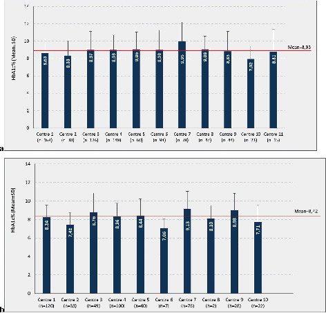 Figure 4. Distribution of median HbA1c in paediatric centers in Bulgaria in the first study in 2012 (a) and in the second study in 2014 (b).