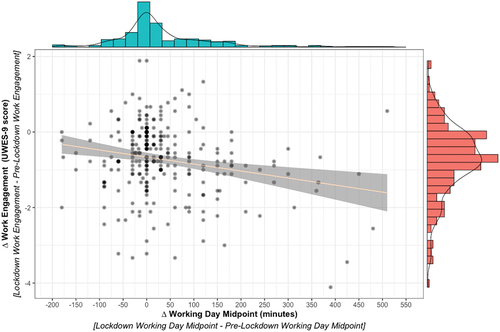 Figure 5. Scatterplot displaying working day midpoint change against work engagement. Positive values on the x axis indicate that the midpoint of the working day during lockdown was delayed (later) compared to pre-lockdown. Positive values on the y axis indicate that work engagement was greater during lockdown compared to pre-lockdown. Densigram on the x axis (above the figure) displays the distribution of ∆ working day midpoint. Densigram on the y axis (right of figure) displays the distribution of ∆ work engagement.