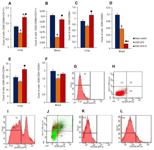 Figure 8 Characterization of endothelial progenitor cells, VEGF2+ endothelial cells and angiogenesis precursors in lungs and blood of female C57BL/6 mice on d45. Cells were analyzed by flow cytometry using antibodies against CD45, CD31, CD34, CD117, and CD309. Dot plots are representative for three independent experiments with the mean from three independent experiments. (A) The number of angiogenesis precursors (CD45−СD117+CD309+) in lungs of female C57BL/6 mice; (B) the number of angiogenesis precursors (CD45−СD117+CD309+) in blood of female C57BL/6 mice; (C) the number of VEGF2+ endothelial cells (CD45−СD309+) in lungs of female C57BL/6 mice; (D) the number of VEGF2+ endothelial cells (CD45-СD309+) in blood of female C57BL/6 mice; (E) the number of endothelial progenitor cells (CD45−СD34+CD31+) in lungs of female C57BL/6 mice; (F) the number of endothelial progenitor cells (CD45−СD34+CD31+) in blood of female C57BL/6 mice. Groups: intact control – control group from intact mice, CSE+LPS – mice with CSE/LPS –induced emphysema, CSE+LPS+S – mice with emphysema treated with Spiperone. Results are presented as the mean±SEM. * - for comparison with the Intact control group by Mann–Whitney test (p <0.05); ● - for comparison with the CSE+LPS group by Mann–Whitney test (p < 0.05). (G) Histogram of isotype control for IgG2b (PerCP); (H) Dot plot of isotype control for IgG2b (PE-Cy7), and IgG2b (APC); (I) Histogram of CD45 (PerCP) expression; (J) Phenotype establishment and qualitative analysis of CD117 (PE-Cy7) and CD309 (APC) expression; (K) Isotype control for IgG2b (APC); (L) Histogram of CD309 APC expression.