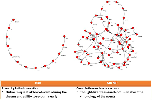 Figure 2 Representative speech graph transcribed from the dream reports of one iRBD and one NREMP patient. Adapted from Mota NB, Vasconcelos NA, Lemos N, et al. Speech graphs provide a quantitative measure of thought disorder in psychosis. PLoS One. 2012;7(4):e34928. Creative Commons.Citation36