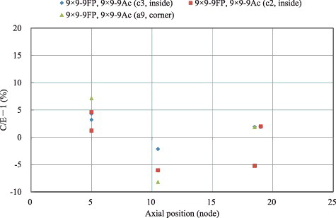 Figure 10. C/E − 1's of 239Pu vs. the axial positions of the fuel samples for the 9×9-9FP and 9×9-9Ac data sets of Fukushima-daini-1 (BWR).