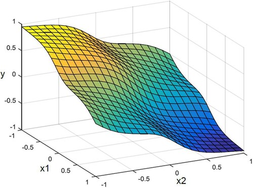 Figure 4. Surface using the introduced CFGC representation (EquationEq. (13)(16) C(A~)=∫yminymaxμ∗(y)⋅ydy∫yminymaxμ∗(y)dy(16) ) with the approximated Gaussian functions.