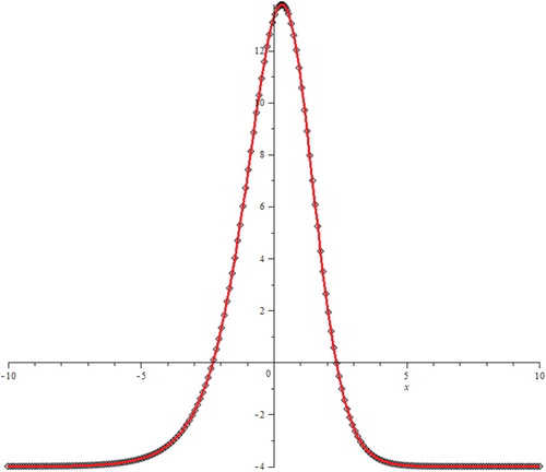 Figure 1. Exact solutions (ES) and approximate solutions (AS) of Example 4.2 for t=0.5 and different values of x.