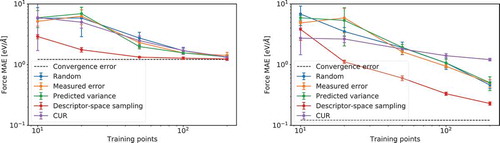 Figure 4. Log mean absolute error on force vectors incurred by a two-body (left) and a three-body (right) GPR algorithm as a function of the log number of training points Ntr when trained and tested on a total database of (PtCu) 13 local atomic environments, with N = 13,000. The training points have been selected according to the three algorithms described above, and also with random sampling. The black-dashed line indicates an estimate of the convergence error, obtained by training the algorithm on 2000 randomly selected training points. The error bars display the standard deviation of the error, obtained by repeating the process five times.