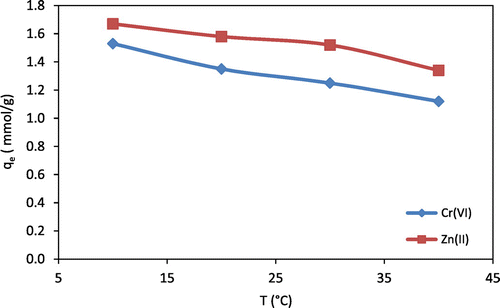 Figure 4. Equilibrium adsorption capacity (qe) as a function of temperature (T) for Cr(VI) and Zn(II) (C0 for Zn(II) = 15.3 mmol/L; C0 for Cr(VI) = 19.23 mmol/L; pH = 5–6; mass of chitosan beads = 0.5 g).