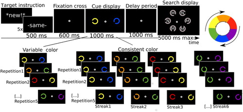 Figure 3. Illustration of the trial sequence in Experiment 2. In the consistent colour condition, in which cues remained constant throughout a streak of six trials, after which they changed according to the next step on the colour wheel (illustrated on the top right). In this example the cue was yellow, and remained so for six trials, after which it would change to orange for a streak, then to red, and so on. In the variable colour condition, the cues changed every trial rather than streak, again in a predictable manner, following the same colour wheel. Here the cue started as yellow, was orange on the next trial, red, purple and blue on the next three, and ended as green on the final trial of the streak. The colour of the irrelevant cue was chosen to be always two steps back from the colour of the target cue in the wheel, so that relative similarity between target and irrelevant cues remained constant, and predictiveness per se provided no information. For illustrative purposes, the relevant cues are here all presented left from fixation. In reality, they were randomly presented left and right from trial to trial. Also, actual cues were much smaller, so that the gap could not be distinguished from the periphery when looking at the centre of the display.