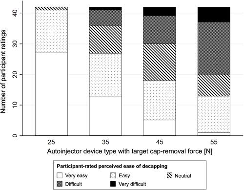 Figure 2 Participant-rated perceived ease of decapping using a 5-point Likert scale per autoinjector device type with target autoinjector-cap removal forces between 25 N and 55 N.