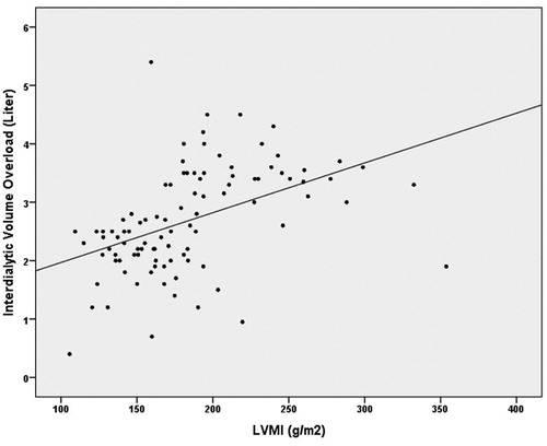 Figure 2. The correlation between interdialytic volume overload and LVMI measurements.