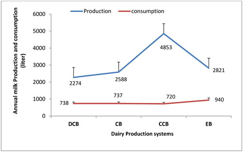 Figure 2. Annual fluid milk production and consumption among dairy production system.CCB: Cash crop based; EB: Enset based; CB: Cereal based; DCB: Diversified crop based.