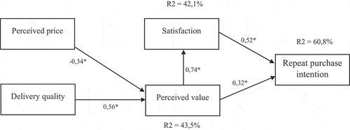 Figure 2. Research results—the direct-effect relationship coefficients (* p < 0.001).