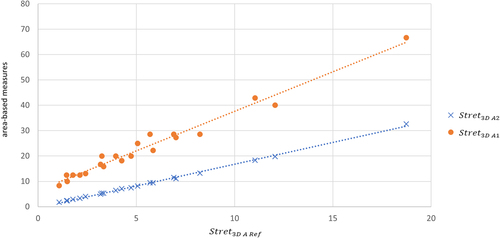 Figure 4. Graphs of Stret3DA1 and Stret3DA2 versus Stret3DARef.