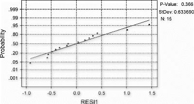 Figure 9. Normal probability plot for residuals.
