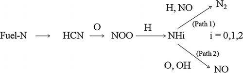 Figure 6. Mechanism of NOx formation and reduction.