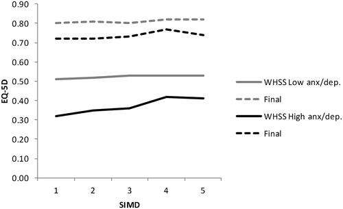 Figure 2. Baseline and final EQ-5D scores for low and medium/high anxiety groups, by socio-economic status (1 = most deprived, 5 = least deprived), WHSS service users (anx/dep: anxiety/depression).