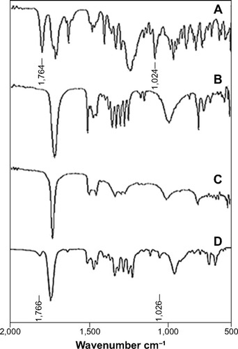 Figure 1 Fourier transform infrared spectra of (A) oleic acid, (B) lauric acid, (C) diacerein, and (D) diacerein-loaded solid lipid nanoparticles.