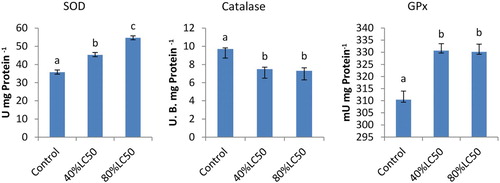 Figure 1. The activities of SOD, CAT and GPx in the liver of Carassius auratus with exposure to nickel sub-acute concentrations for 7 days. Values are mean ± SD of 10 fish. The significance level is p < .05.