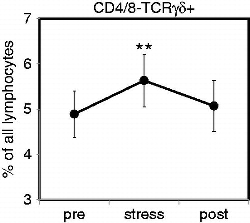 Figure 2. Acute psychological stress causes a short-lasting increase in circulating γδ T cells. Percentages of circulating T cells expressing the γδ T cell receptor (TCR) were determined in healthy male subjects (N = 31) after resting phase 1 (pre), immediately after completion of the stress test (stress), and following the final resting phase (post) using four-color flow cytometry. Analysis was performed using a combination of a morphological lymphocyte gate and gates for CD4+ T cells (CD3+CD4+) and CD8+ T cells (CD3+CD8+). Percentages of CD4 and CD8 double-negative T cells expressing the γδ TCR were then measured using an appropriate isotype control. Asterisks indicate significant (**p < 0.01) differences compared to baseline values as determined by Wilcoxon’s rank sum test.