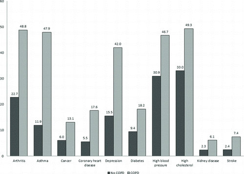 Figure 2. Age-adjusted  percentages of chronic conditions among adults aged ≥18 years, by chronic obstructive pulmonary disease (COPD) status: Behavioral Risk Factor Surveillance System, 2011.
