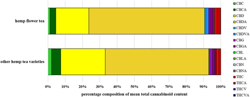 Figure 2. Percentage composition of mean total cannabinoid content in dry hemp tea samples, differentiated between hemp flower tea and other hemp tea varieties.