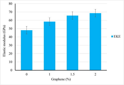 Figure 7. Elastic modulus of EKE at various percentage of Gr.