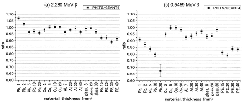 Figure 4. The ratio of the absorbed dose in the water cylinder (ratio of PHITS to GEANT4) by bremsstrahlung from various shielding plates generated by beta rays of (a) 2.280 and (b) 0.5459 MeV.