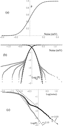 Figure 5. Cumulative distributions P(noise) for the 57,600 data set. (a) Linear representation with the data in Gray. (b) Natural log10 representation showing non-Gaussian behaviour on the tails, irrespective of the number p of outlier points suppressed (p = 0, 25, 50, 75 on the right; p = 0, 100, 200, 300, 375 on the left). (c) Representation of the distribution of outliers as log10(i) versus log10(|noise|), with straight lines showing algebraic decays i∼|noise|s, with s = −2.15 on the left and −3.33 on the right tail.