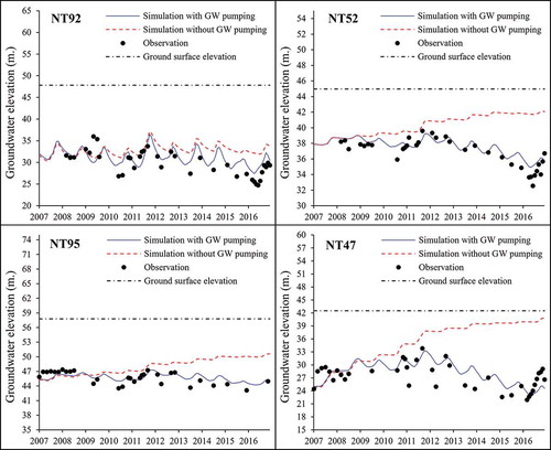 Figure 7. Monthly groundwater elevation from the QSWATMOD simulation with groundwater pumping, compared to a simulation without groundwater pumping and observation data from the groundwater observation wells NT57, NT52, NT99, and NT47 during 2007–2016