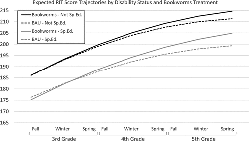 Figure 4. Expected growth curve trajectories of MAP reading scores by treatment and special education (Sp.Ed.) status