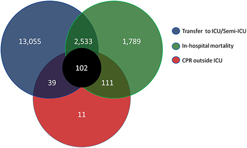 Figure 2 Venn diagram of study outcomes shows the classification of the study population as the proportion of primary and secondary outcomes.