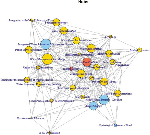 Figure 5. Proportional strength of hubs. Source: Author