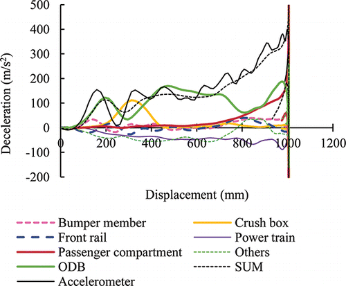 Figure 5. Contribution of structural components to deceleration of the passenger compartment in ODB crash test.