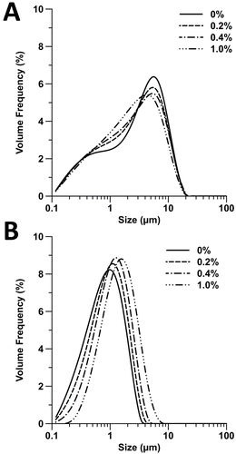 FIG. 5. Size distribution of particles released from the experimental pMDI formulations: (a) 25°C and (b) 55°C.