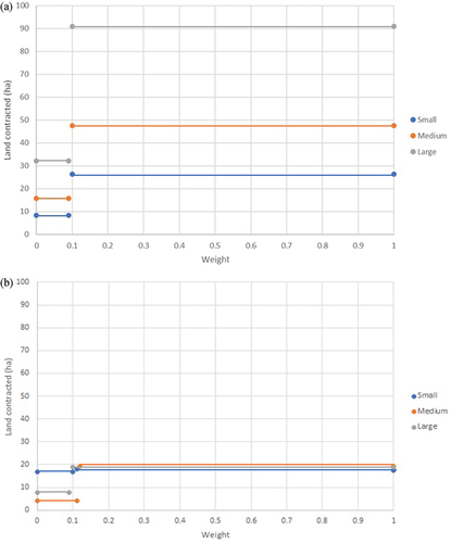 Figure 2. Role of the weight for agri-environmental services (base model). (a) Farms on sand and clay, (b) Farms on peat.