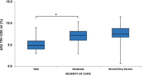 Figure 3 Ability of ΔN2 750–1250 mL (%) to predict differences in severity between those with mild and moderate COPD. *p<0.01.