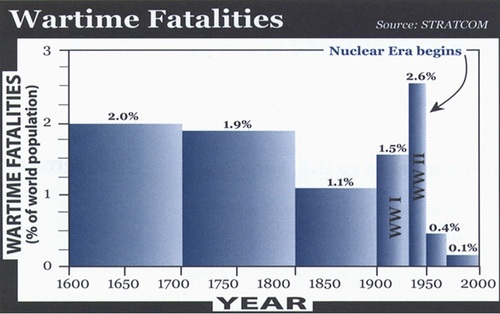 Fig. 2 U.S. Nuclear Policy in the 21st Century (1998) wartime fatalities chart.
