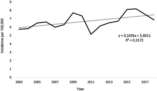 Figure 1. Total incidence of HCC per 100,000 inhabitants in Region Stockholm 2003–2018. The dotted line represents linear trend.