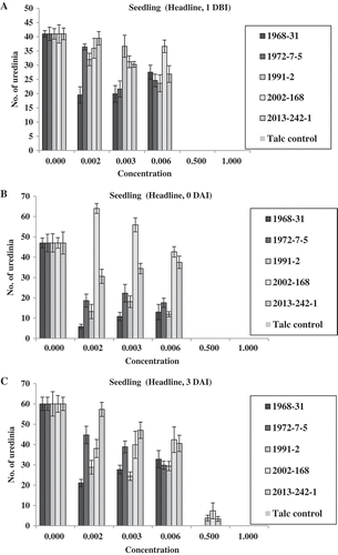 Fig. 5 (Colour online) Numbers of uredinia on seedlings of Avocet S wheat treated with Headline at various concentrations relative to the full concentration of Headline (3.52 mL L−1) 1 day before (1 DBI) (a), on the same day (0 DAI) (b), and 3 days (3 DAI) (c) after inoculation with Puccinia striiformis f. sp. tritici.