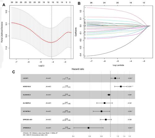 Figure 1 Selection of lncRNA using Lasso regression. (A) Lasso coefficient of the five included lncRNAs. (B) Profiles of Lasso coefficients. (C) Univariate analysis of included lncRNAs from the samples. Abbreviations: *P<0.05; **P<0.01.