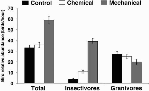 Figure 3. Passerine bird relative abundance (total, insectivore, and granivore) in the three vineyards. Bars represent means with their standard errors.