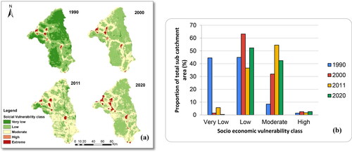 Figure 3. a) Spatial distribution of social vulnerability and b) percentage of vulnerability as a proportion of the total area of the Upper Mzingwane sub-catchment (1990 − 2020).