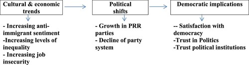 Figure 1. Trends, political shifts and democratic implications.