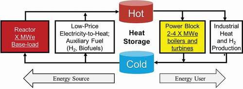 Fig. 5. Current and alternative design of nuclear power systems.