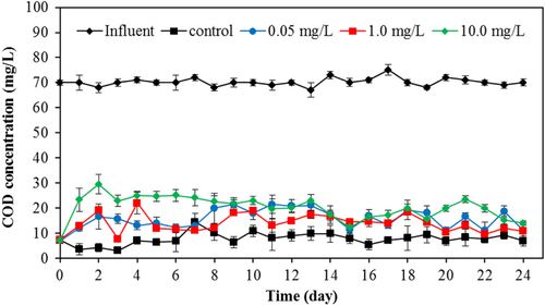 Figure 11. COD removal percentage of SBR variation of TiO2 concentrations in the effluent.