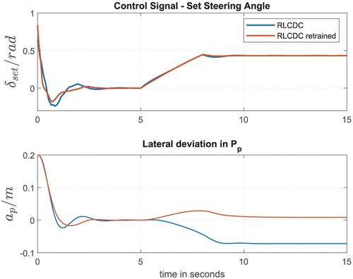 Figure 16. Steering angle and lateral deviation of the retrained controller using nonlinear model (Linde E30).