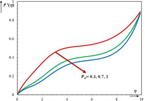 Figure 2. Effect of Pe on velocity profile f′(η).